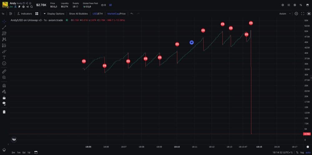 Andy — the same staircase, the same repeated dev-sell markers along the way.