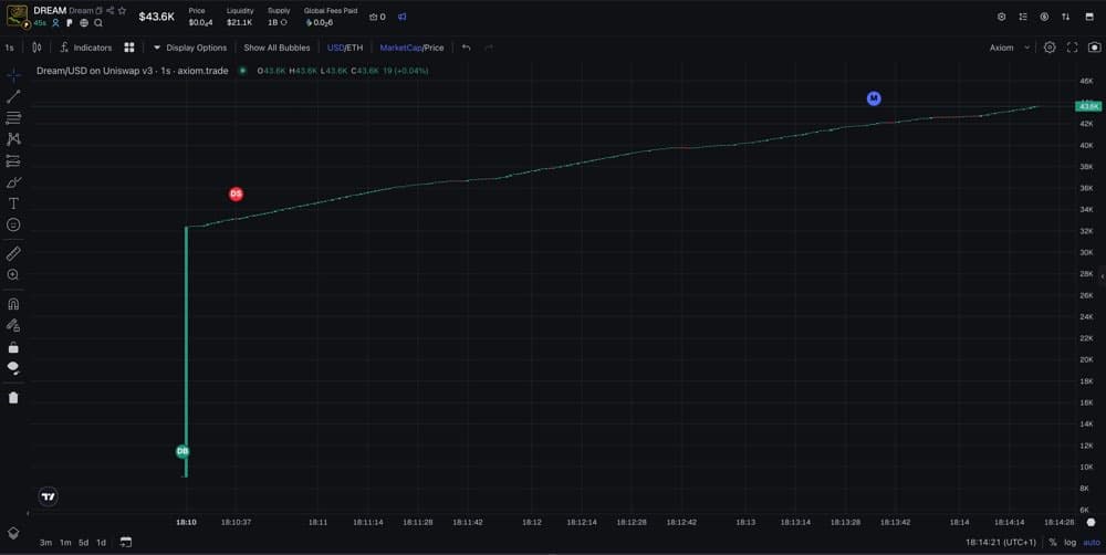 DREAM — dev buy at the bottom, then a near-perfectly linear climb over four minutes.