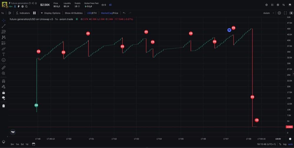 Price chart of a token climbing in nine repeated steps over ten minutes, then collapsing vertically back to its launch price